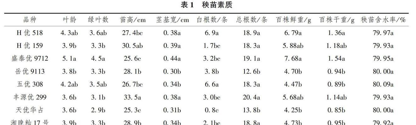 水稻基本苗的含义是什么？水稻基本苗有何重要性？